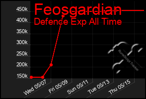 Total Graph of Feosgardian