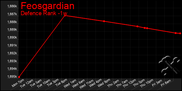 Last 7 Days Graph of Feosgardian
