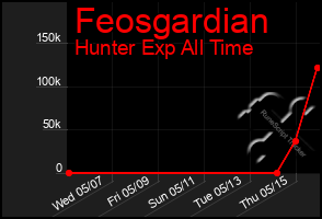 Total Graph of Feosgardian