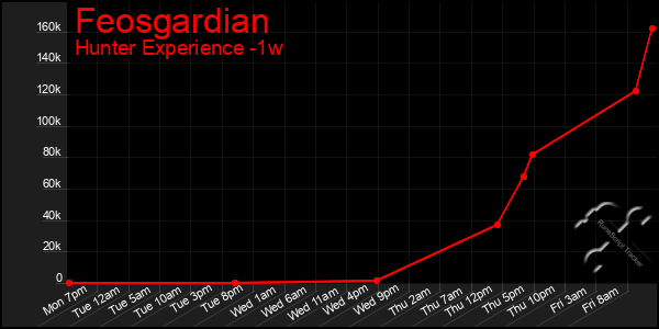 Last 7 Days Graph of Feosgardian