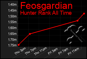 Total Graph of Feosgardian