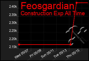Total Graph of Feosgardian