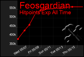 Total Graph of Feosgardian