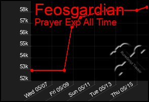 Total Graph of Feosgardian