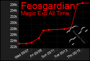 Total Graph of Feosgardian