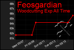 Total Graph of Feosgardian