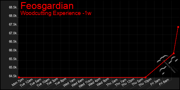 Last 7 Days Graph of Feosgardian