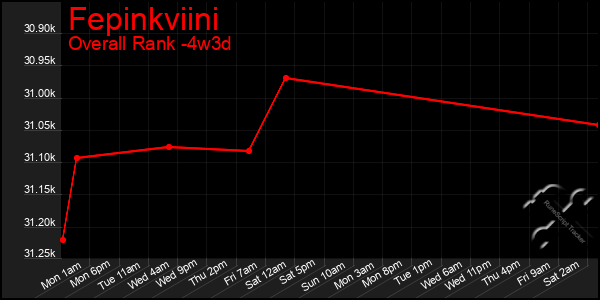 Last 31 Days Graph of Fepinkviini