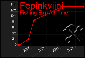 Total Graph of Fepinkviini