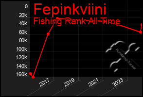 Total Graph of Fepinkviini