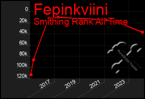 Total Graph of Fepinkviini