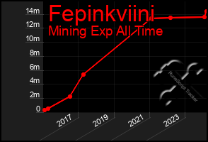 Total Graph of Fepinkviini