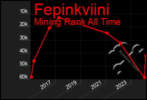 Total Graph of Fepinkviini