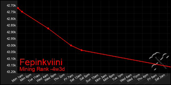 Last 31 Days Graph of Fepinkviini