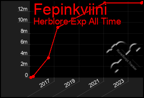 Total Graph of Fepinkviini