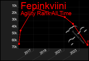 Total Graph of Fepinkviini