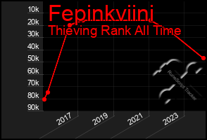 Total Graph of Fepinkviini