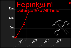 Total Graph of Fepinkviini