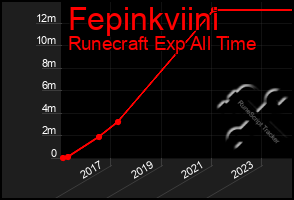 Total Graph of Fepinkviini