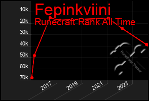 Total Graph of Fepinkviini