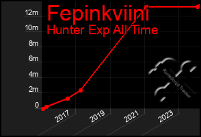 Total Graph of Fepinkviini