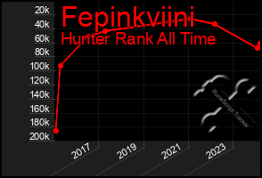 Total Graph of Fepinkviini