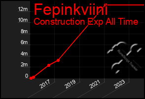 Total Graph of Fepinkviini