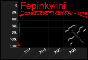 Total Graph of Fepinkviini