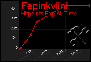 Total Graph of Fepinkviini