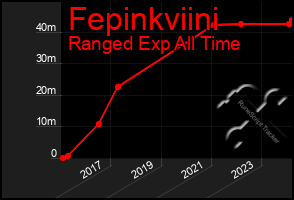 Total Graph of Fepinkviini