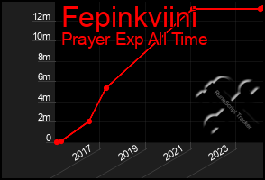 Total Graph of Fepinkviini