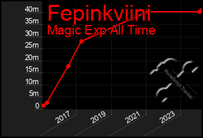 Total Graph of Fepinkviini