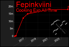 Total Graph of Fepinkviini