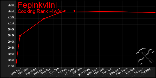 Last 31 Days Graph of Fepinkviini