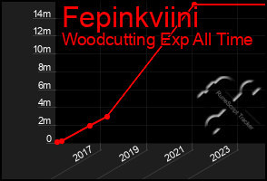 Total Graph of Fepinkviini