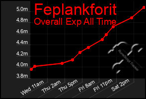 Total Graph of Feplankforit