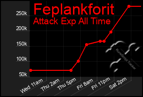 Total Graph of Feplankforit