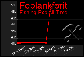 Total Graph of Feplankforit