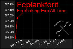 Total Graph of Feplankforit