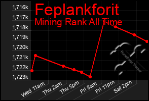 Total Graph of Feplankforit