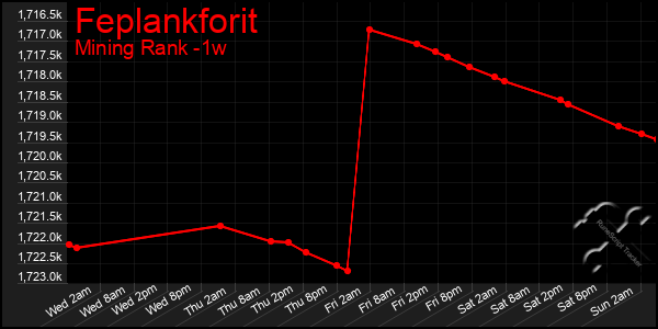 Last 7 Days Graph of Feplankforit