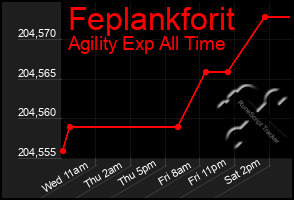 Total Graph of Feplankforit