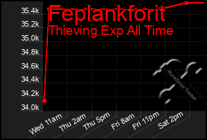 Total Graph of Feplankforit