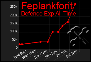 Total Graph of Feplankforit
