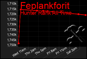 Total Graph of Feplankforit