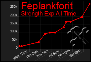 Total Graph of Feplankforit