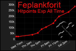 Total Graph of Feplankforit