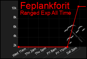 Total Graph of Feplankforit
