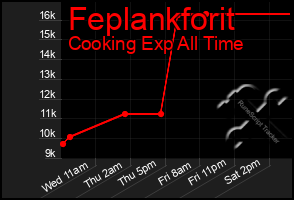 Total Graph of Feplankforit