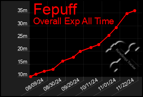 Total Graph of Fepuff